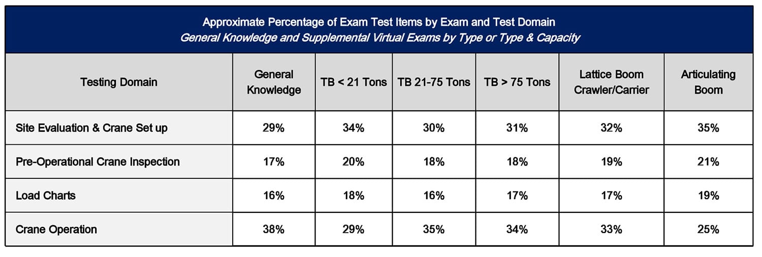 Online Crane Certification Approximate Percentage of Exam Test Items