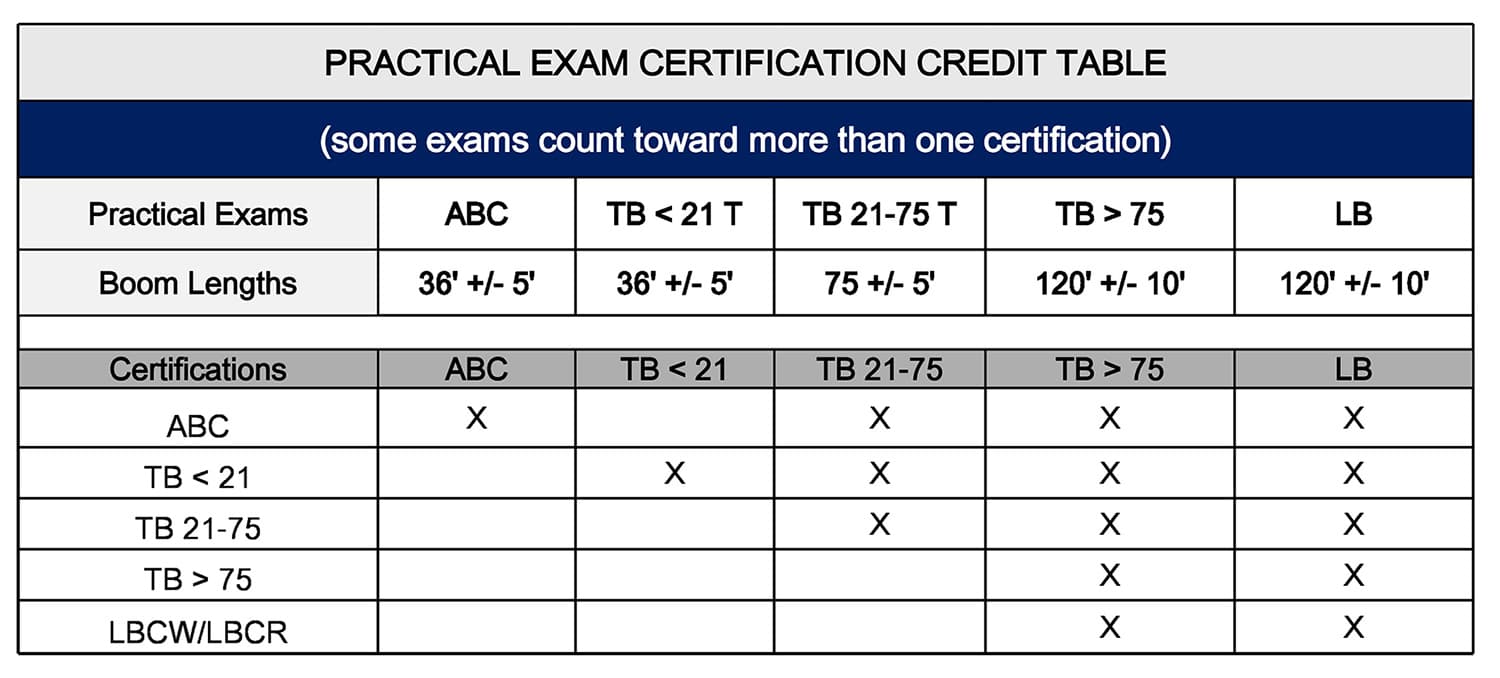 Practical Exam